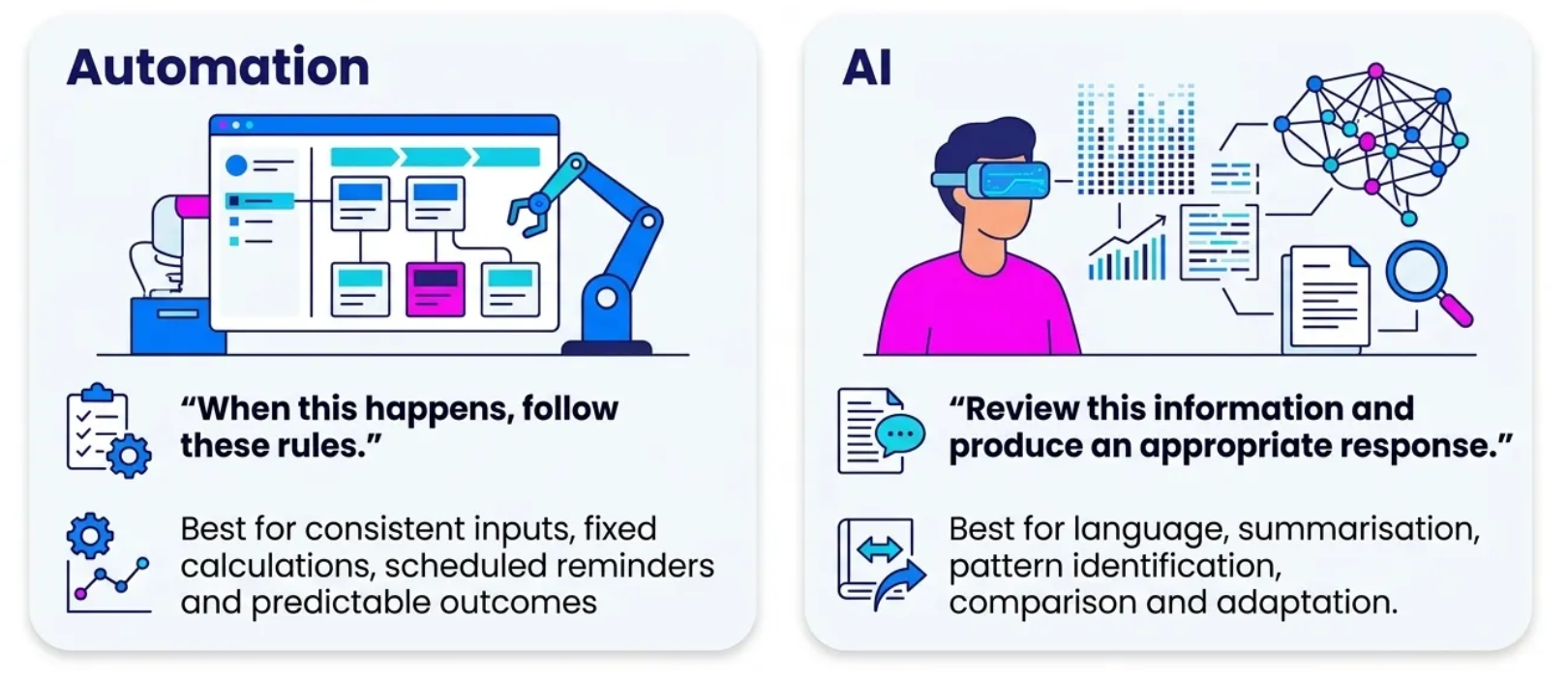 Illustration comparing automation and AI: automation follows fixed rules for predictable tasks, while AI reviews information to support language, summarisation, pattern identification, comparison and adaptation.